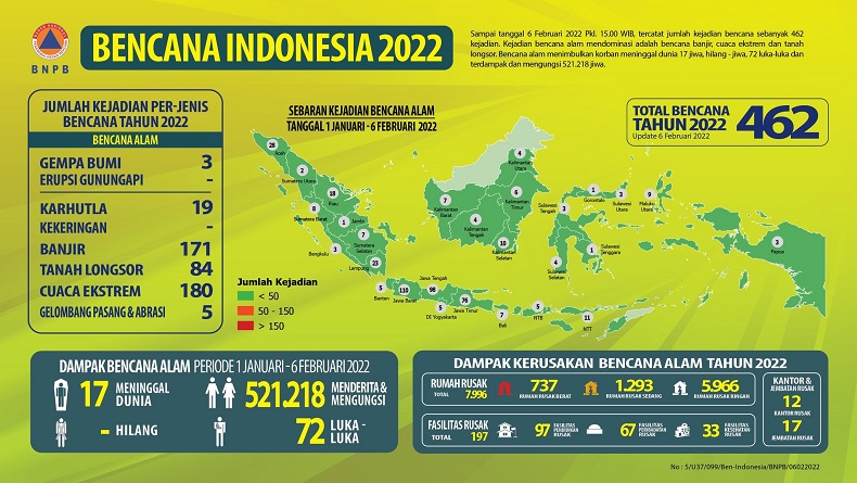 Awal 2022, 462 Bencana Alam Terjadi di Indonesia, Terbanyak di Jabar