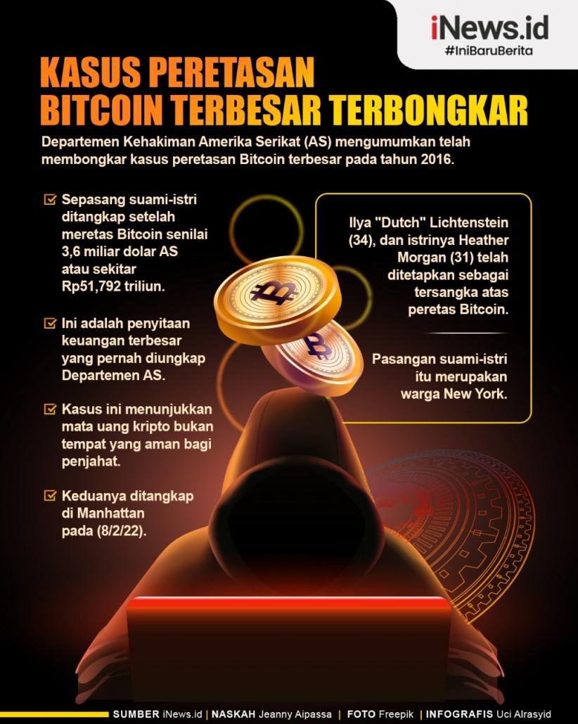 Infografis Kasus Peretasan Bitcoin Terbesar Terbongkar, Pelakunya Pasutri