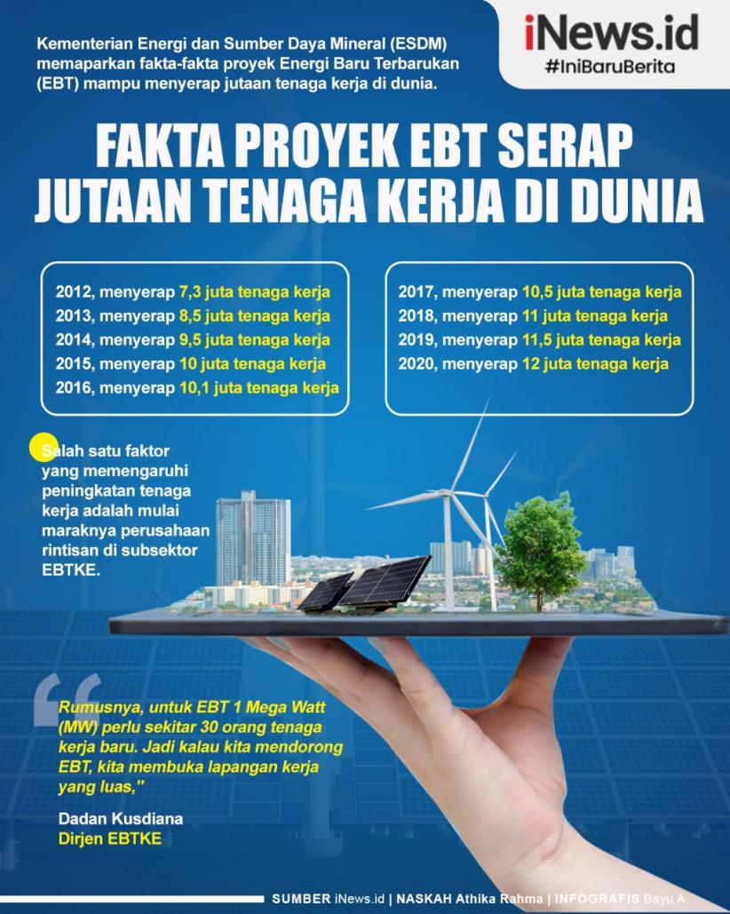Infografis Fakta Proyek EBT Serap Jutaan Tenaga Kerja di Dunia