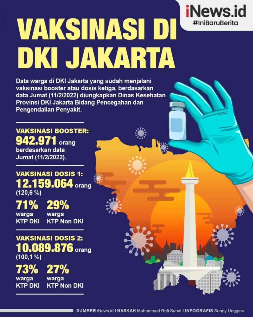 Infografis 942.971 Orang di Jakarta Telah Vaksinasi Booster