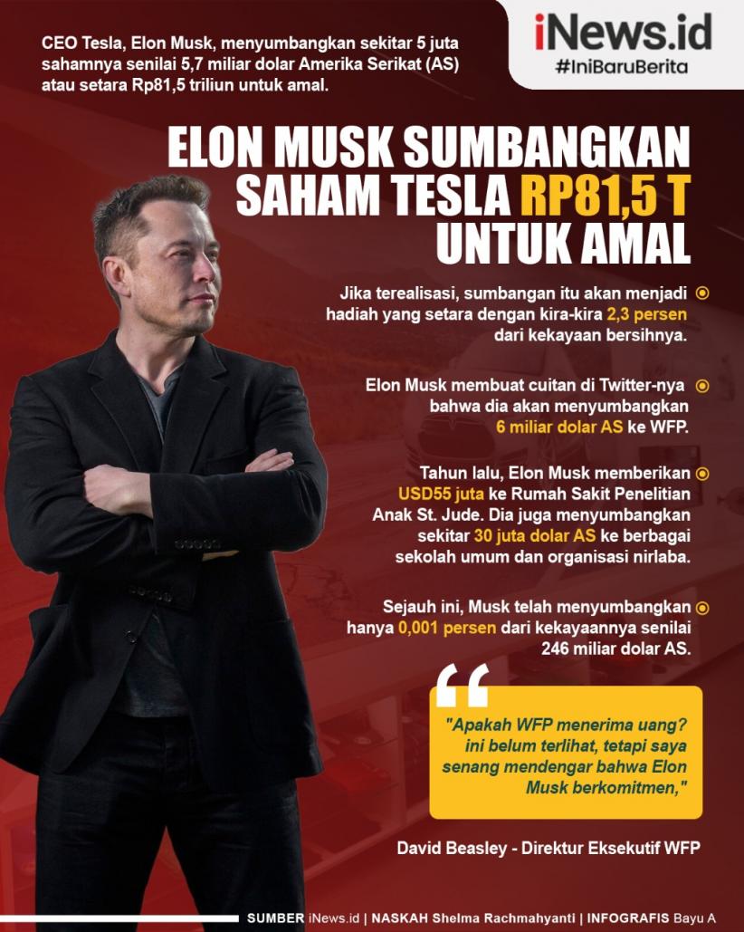 Infografis Elon Musk Sumbangkan Saham Tesla Rp81,5 Triliun untuk Amal