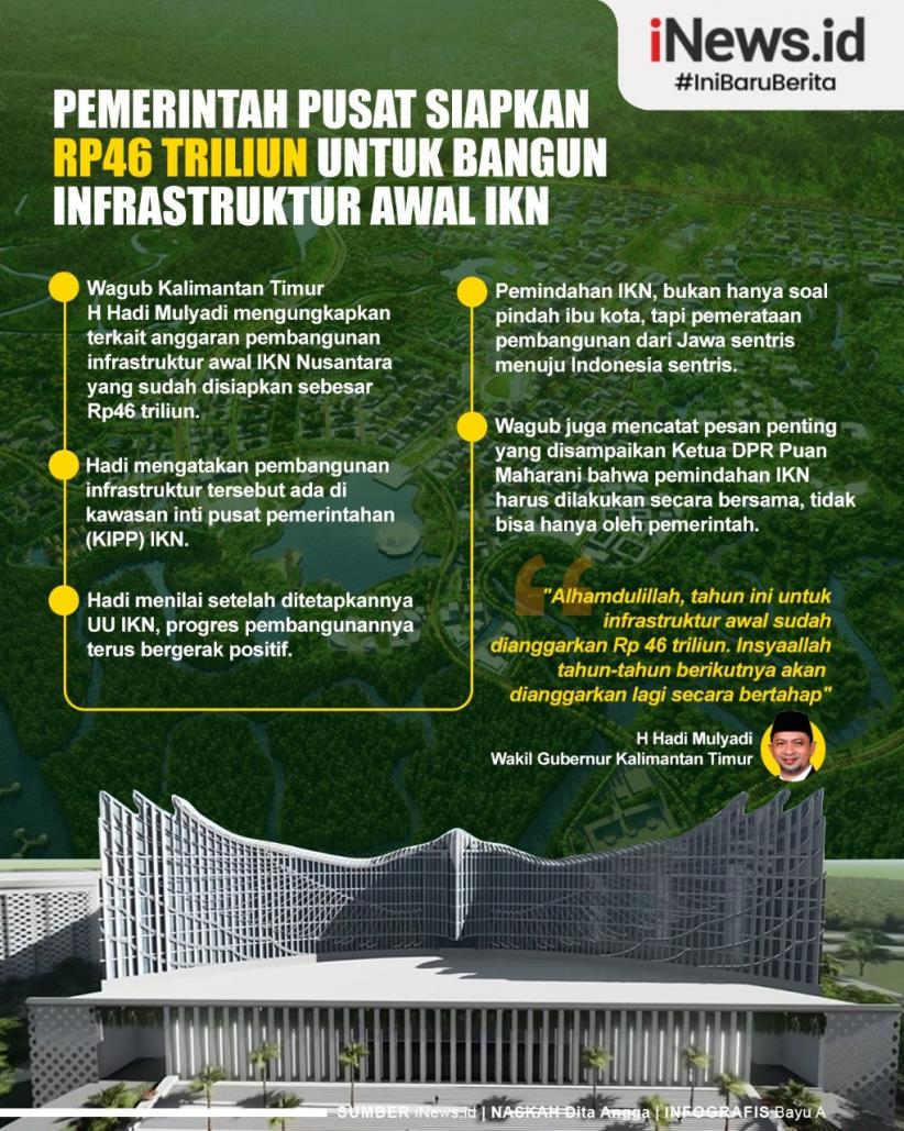Infografis Pemerintah Pusat Siapkan Rp46 Triliun untuk Bangun Infrastruktur Awal IKN