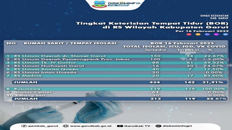 Covid-19 Melonjak, Keterisian RS dan Tempat Isolasi di Garut 55,87 Persen