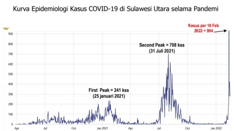 Pecah Rekor, Kasus Harian Covid-19 di Sulut Bertambah 994 Orang