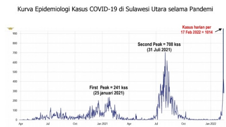 title Meningkat Tajam, Kasus Baru Positif Covid-19 di Sulut Tembus 1.014 Orang Meningkat Tajam, Kasus Baru Positif Covid-19 di Sulut Tembus 1.014 Orang