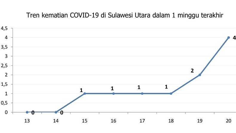 Tren Kematian Covid-19 di Sulut Seminggu Terakhir akibat Penyakit Penyerta