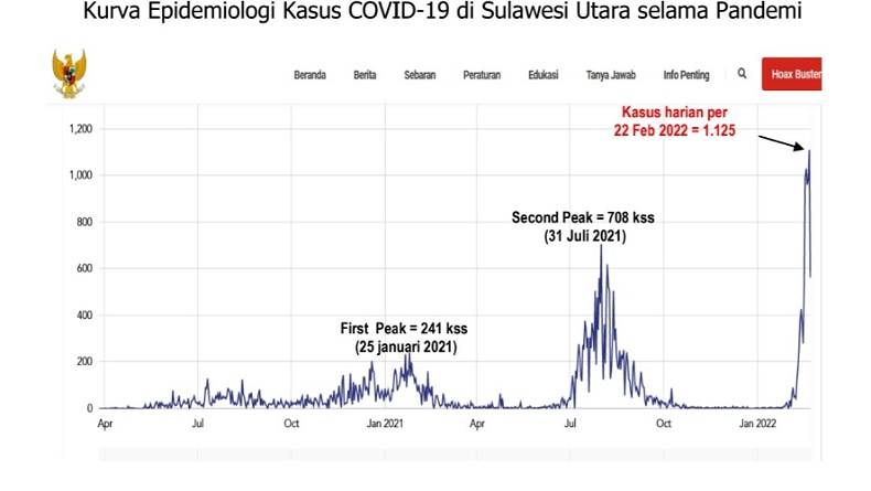 Bertambah 1.125 Kasus, Covid-19 di Sulut 4 Kali Catat Rekor Tertinggi dalam Sebulan