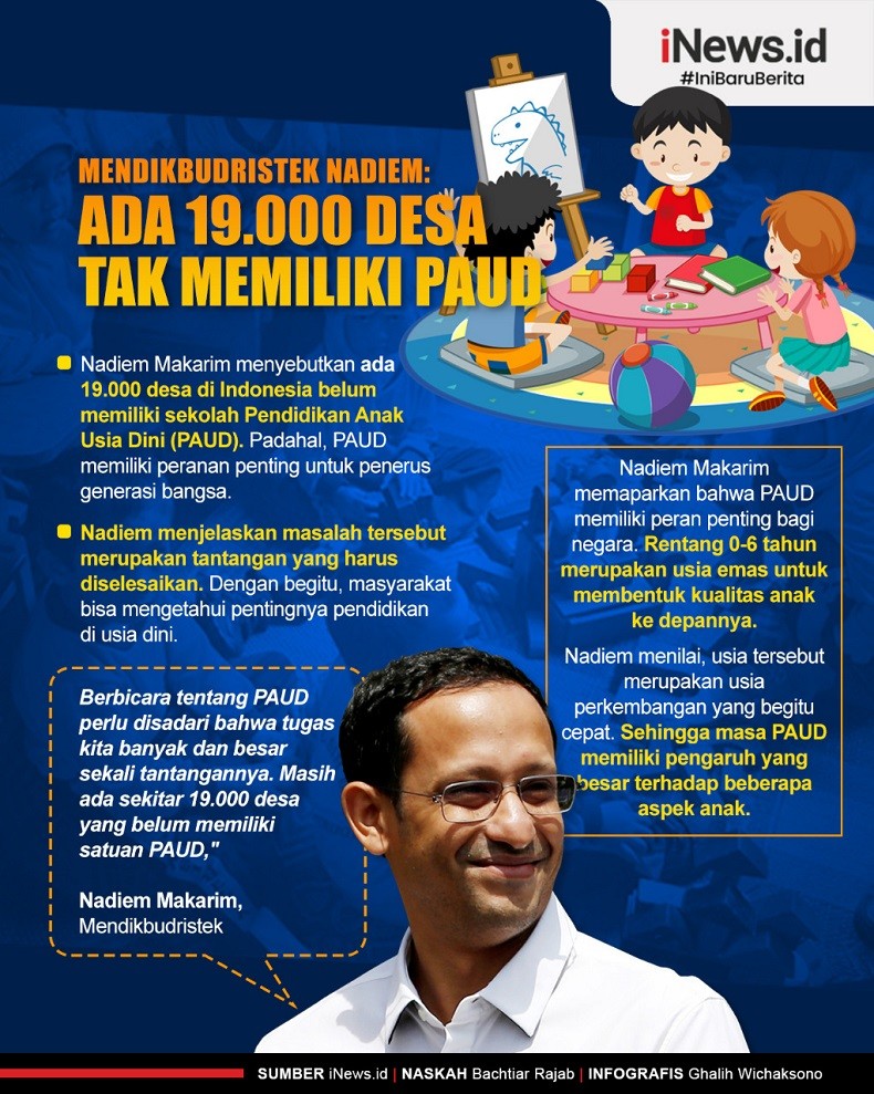 Infografis Ada 19.000 Desa Tak Memiliki PAUD