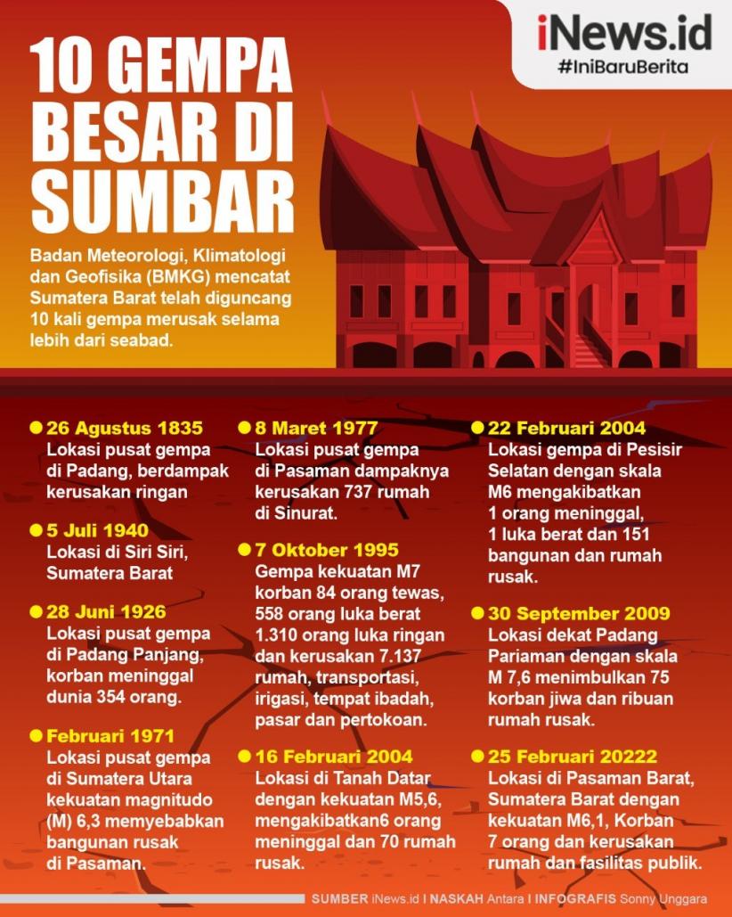 Infografis 10 Gempa Merusak di Sumbar Sepanjang Sejarah