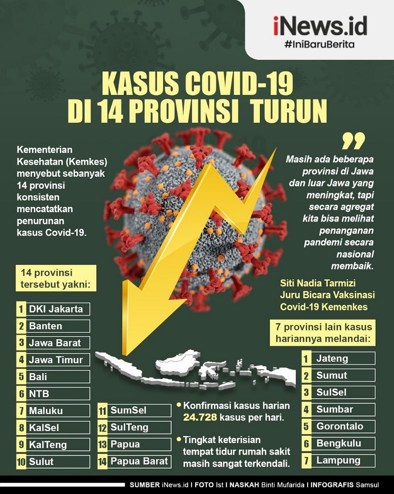 Infografis Kasus Covid-19 di 14 Provinsi Turun