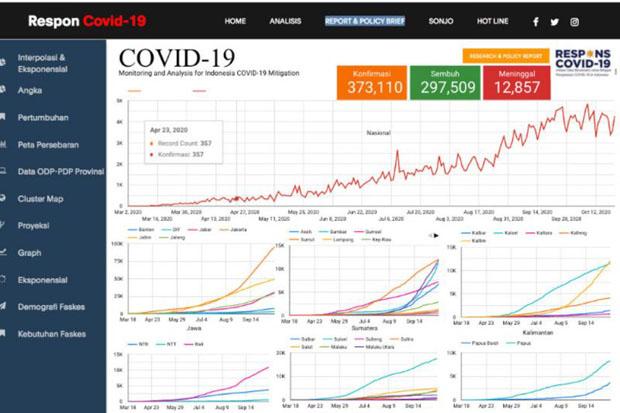  Keren, Big Data Karya Dosen UGM Ini Mampu Prediksi Pertambahan Kasus Covid-19 