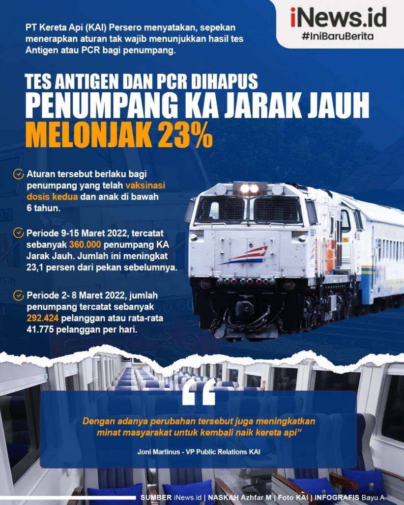 Infografis Tes Antigen dan PCR Dihapus, Penumpang KA Jarak Jauh Melonjak 23 Persen