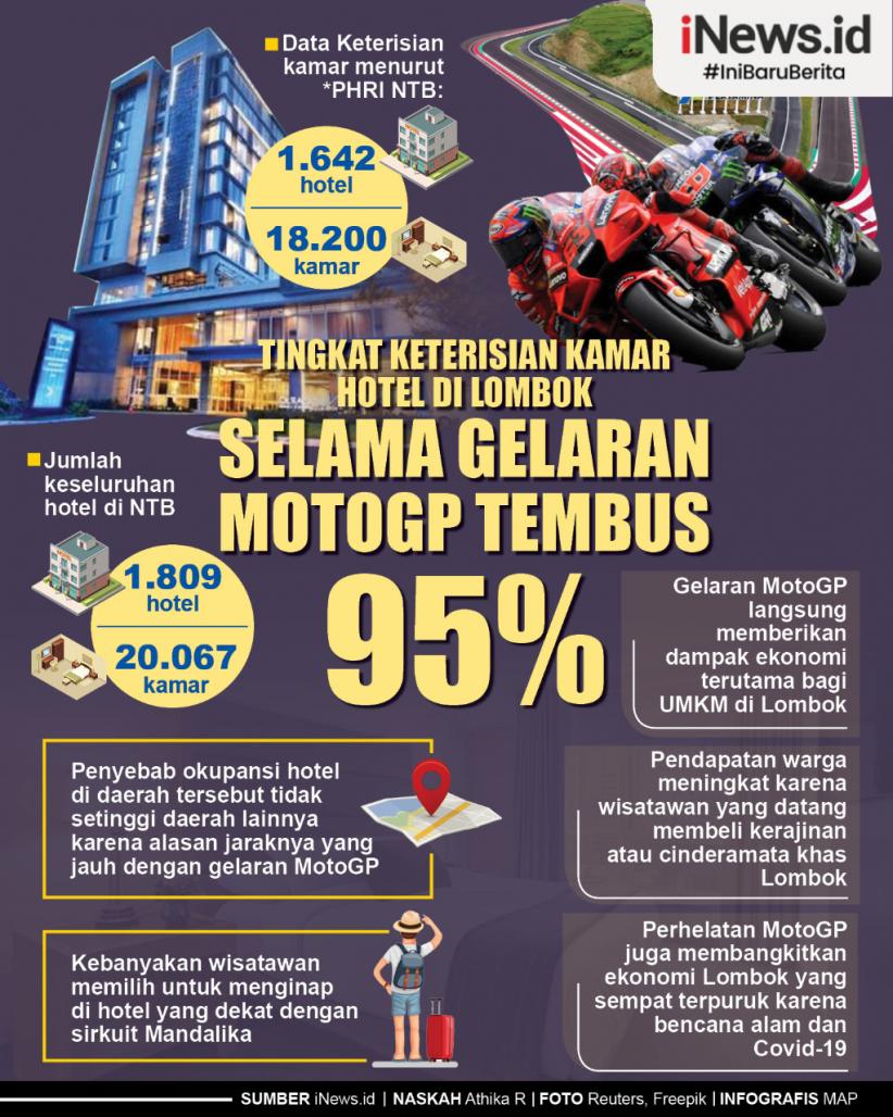 Infografis Tingkat Keterisian Kamar Hotel di Lombok Selama Gelaran MotoGP Tembus 95 Persen