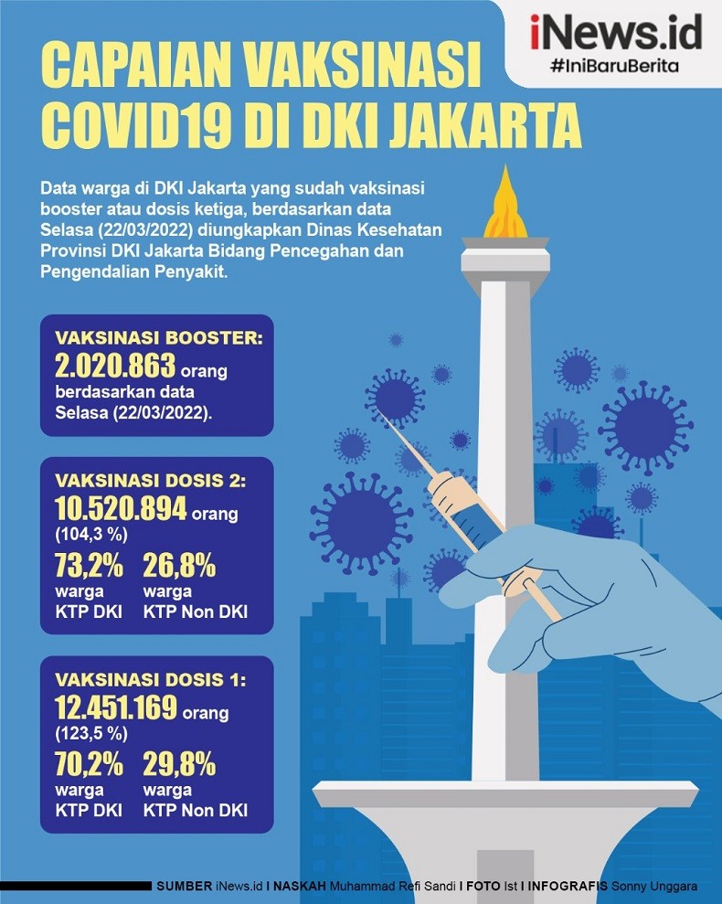 Infografis Vaksinasi Booster di DKI Jakarta Capai 2 Juta Orang