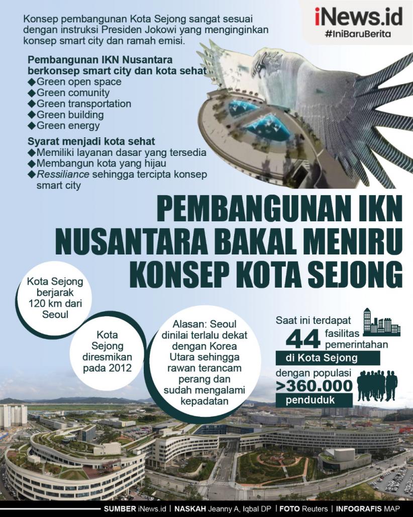 Infografis Pembangunan IKN Nusantara Bakal Meniru Konsep Kota Sejong