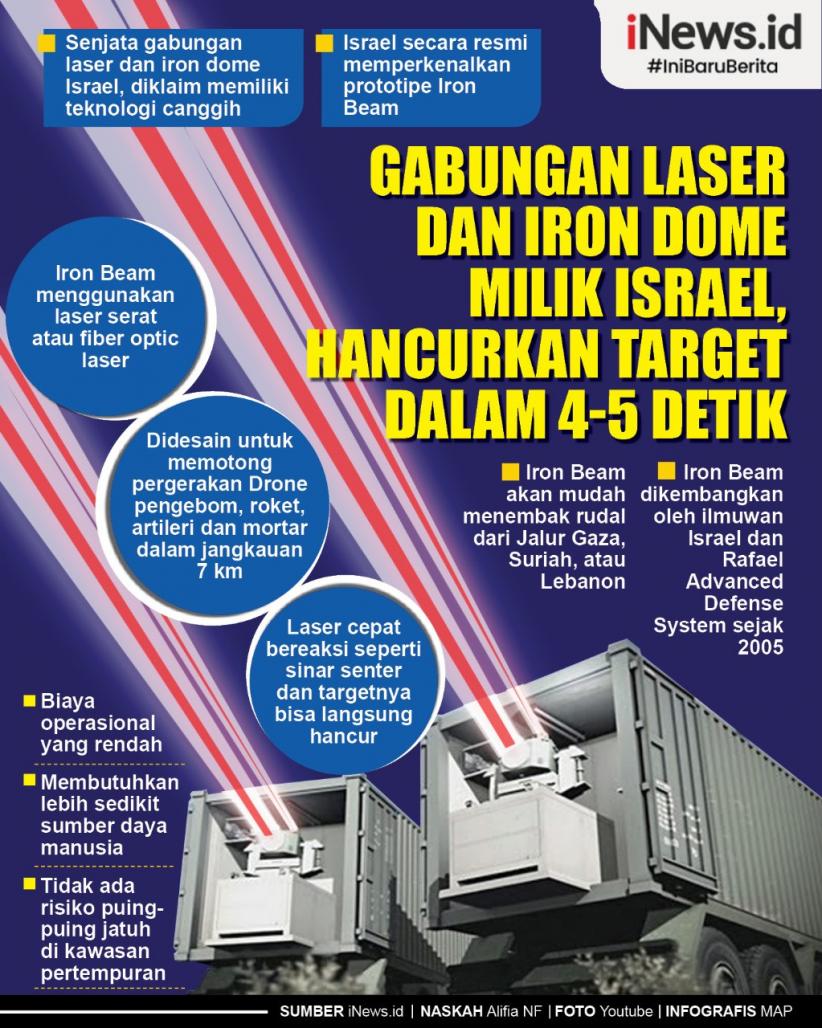 Infografis Senjata Gabungan Laser dan Iron Dome Milik Israel