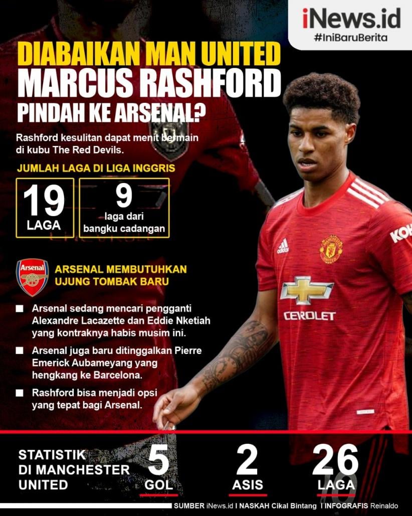 Infografis Striker Man United Marcus Rashford Digosipkan Akan Pindah ke Arsenal