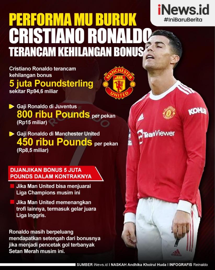 Infografis Cristiano Ronaldo Terancam Kehilangan Bonus Puluhan Miliiar Rupiah