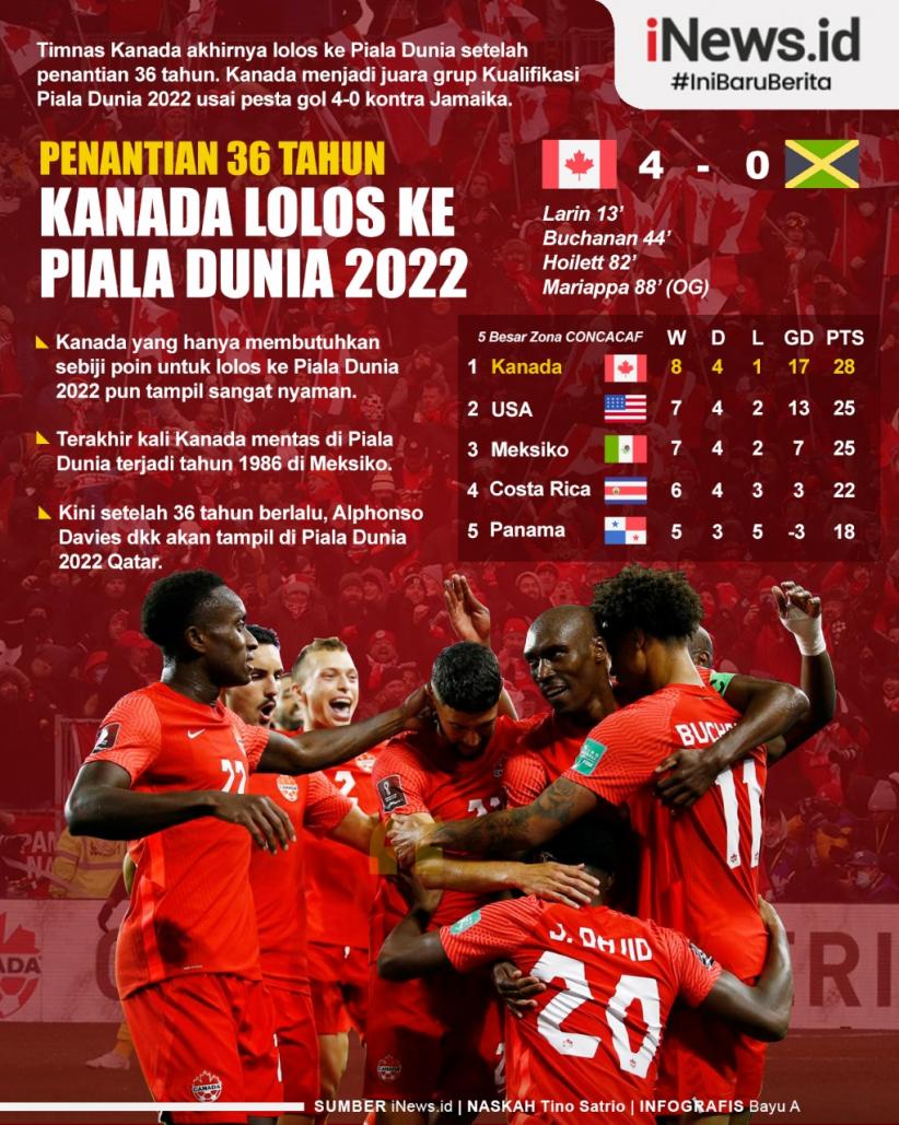 Infografis Timnas Kanada Lolos Piala Dunia setelah 36 Tahun