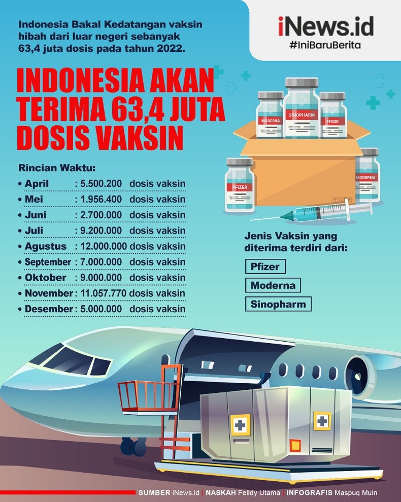 Infografis Indonesia Bakal Kedatangan 63,4 Juta Dosis Vaksin Hibah