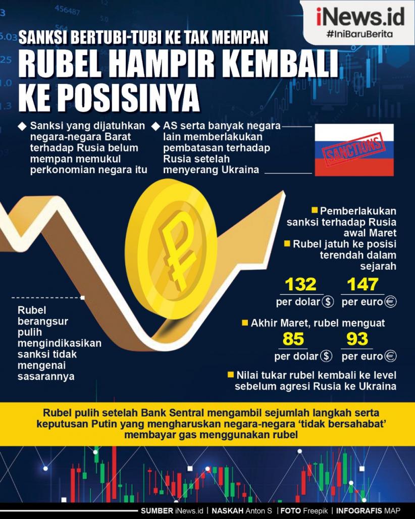 Infografis Rubel Hampir Kembali ke Posisinya