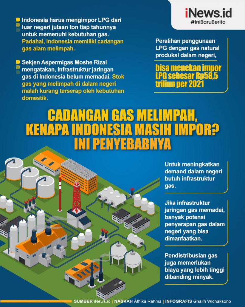 Infografis Cadangan Gas Melimpah, Kenapa Indonesia Masih Impor?