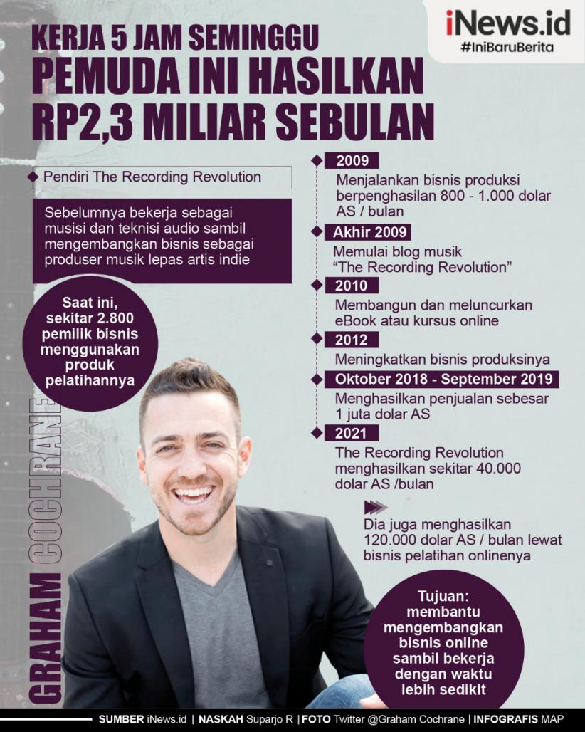 Infografis Kerja 5 Jam Seminggu, Pemuda Ini Hasilkan Rp2,3 Miliar Sebulan