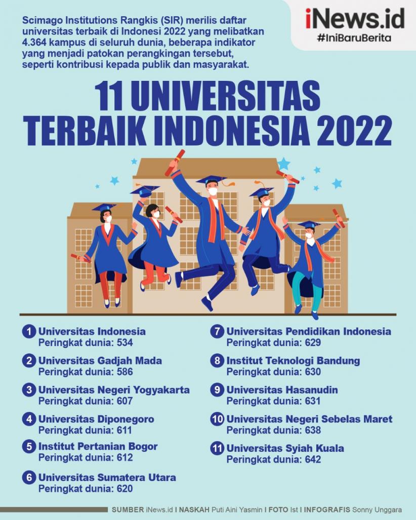 Infografis Universitas Terbaik Di Indonesia 2022 Versi Sir