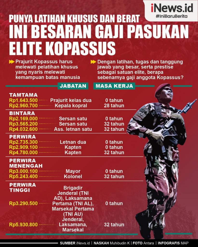 Infografis Besaran Gaji Pasukan Elite Kopassus