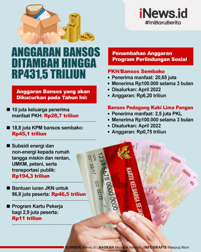 Infografis Anggaran Bansos Ditambah hingga Rp431,5 Triliun