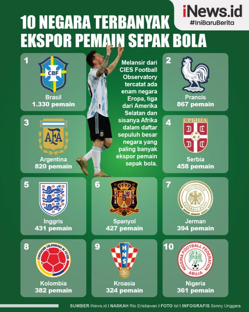 Infografis 10 Negara Paling Banyak Ekspor Pemain Sepak Bola