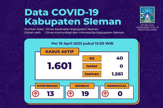   Waduh, Satgas Sebut Masih Ada 1.601 Kasus Aktif Covid-19 di Sleman