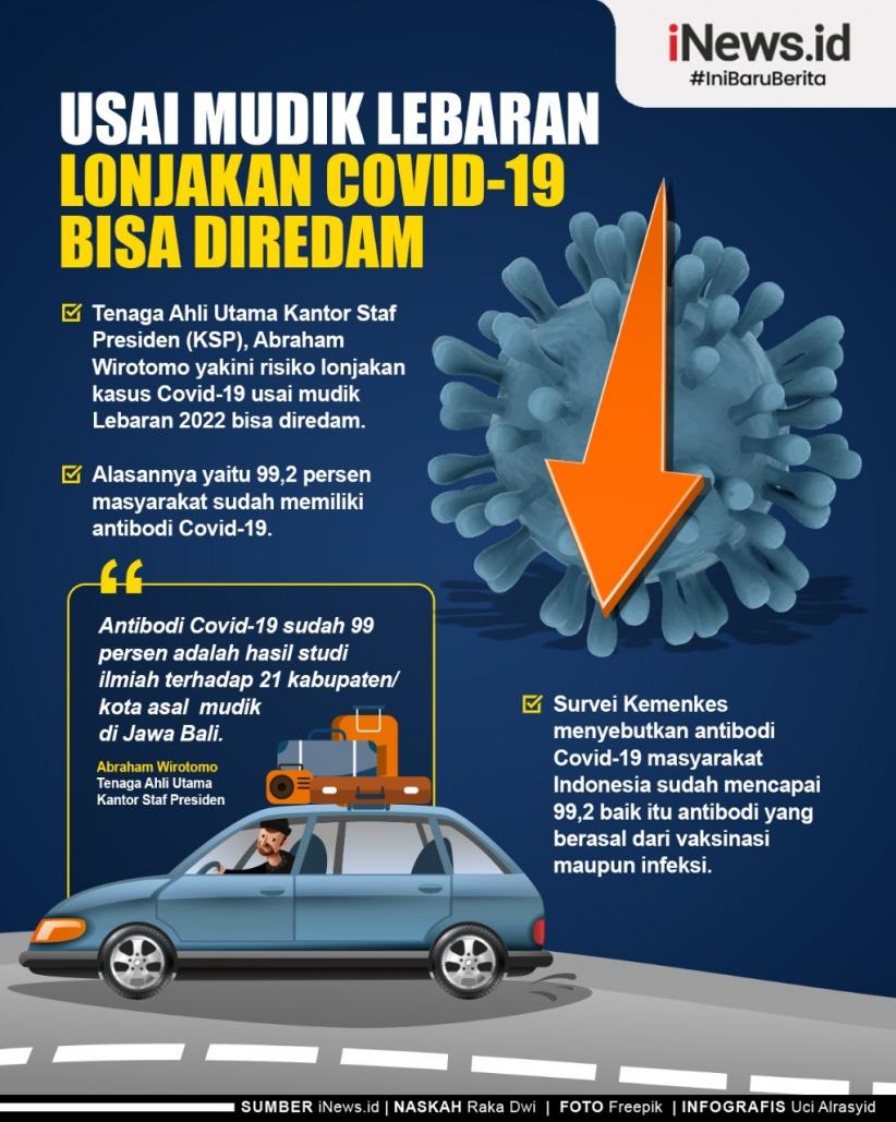 Infografis Pemerintah Yakin Lonjakan Covid-19 usai Lebaran Bisa Diredam