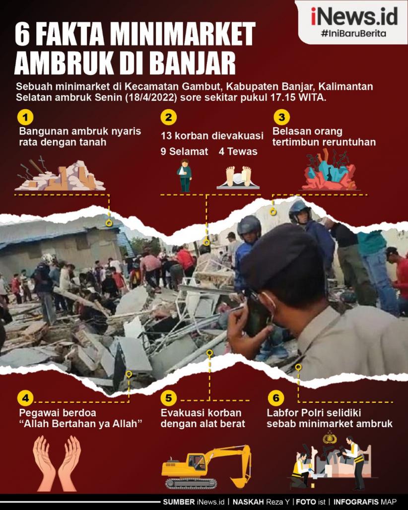 Infografis 6 Fakta Minimarket Ambruk di Banjar, 4 Orang Tewas dan 9 Selamat