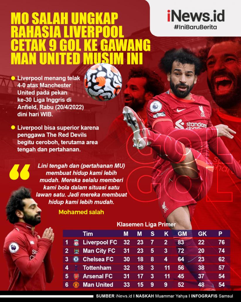Infografis Mo Salah Ungkap Rahasia 9 Gol Liverpool ke Gawang Manchester United