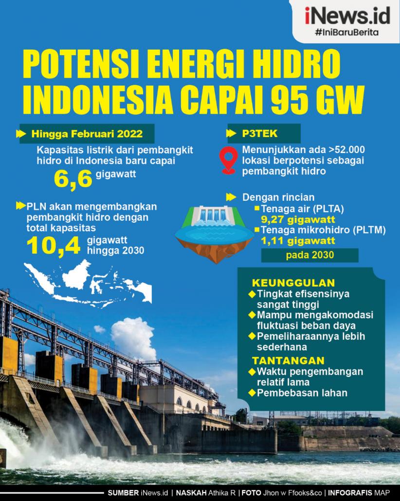 Infografis Potensi Energi Hidro Indonesia Capai 95 GW