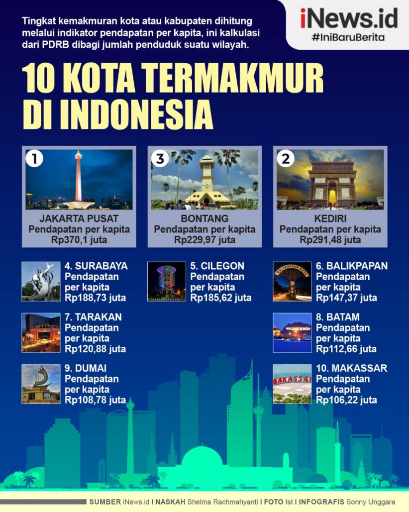 Infografis 10 Kota Termakmur di Indonesia
