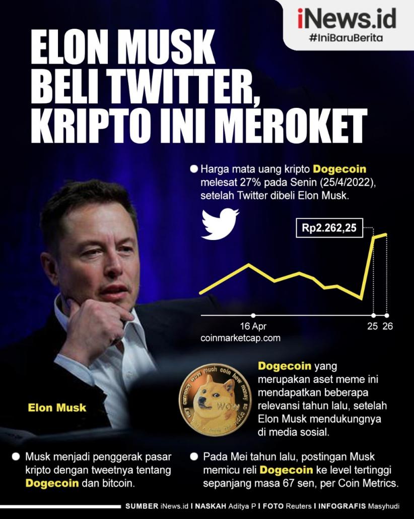 Infografis Elon Musk Beli Twitter, Kripto Ini Meroket