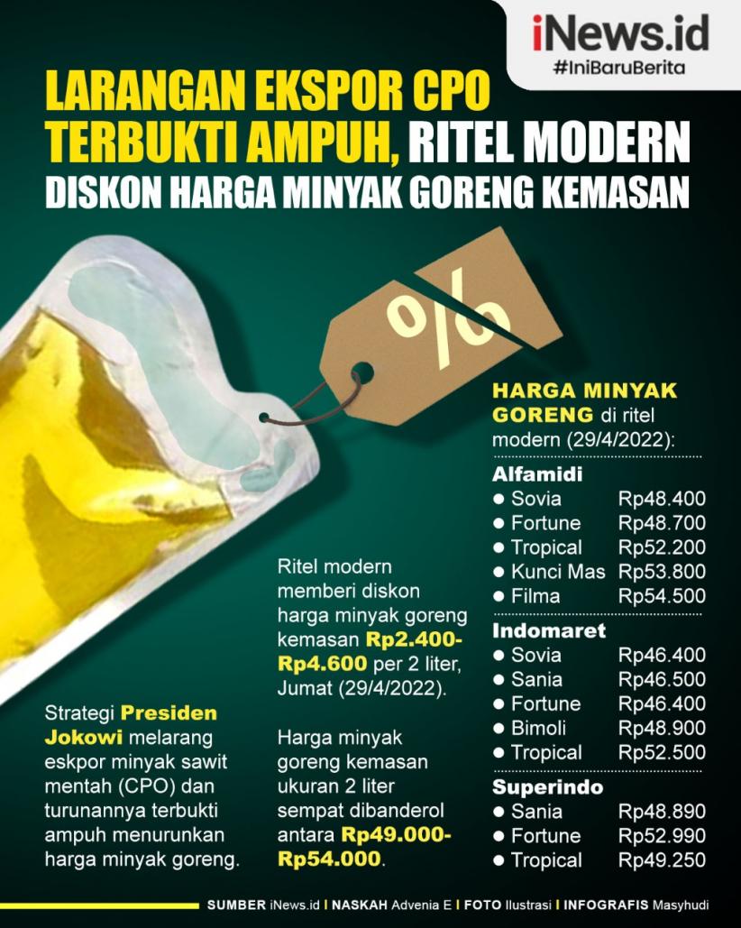 Infografis Larangan Ekspor CPO Terbukti Ampuh, Ritel Modern Diskon Harga Minyak Goreng Kemasan