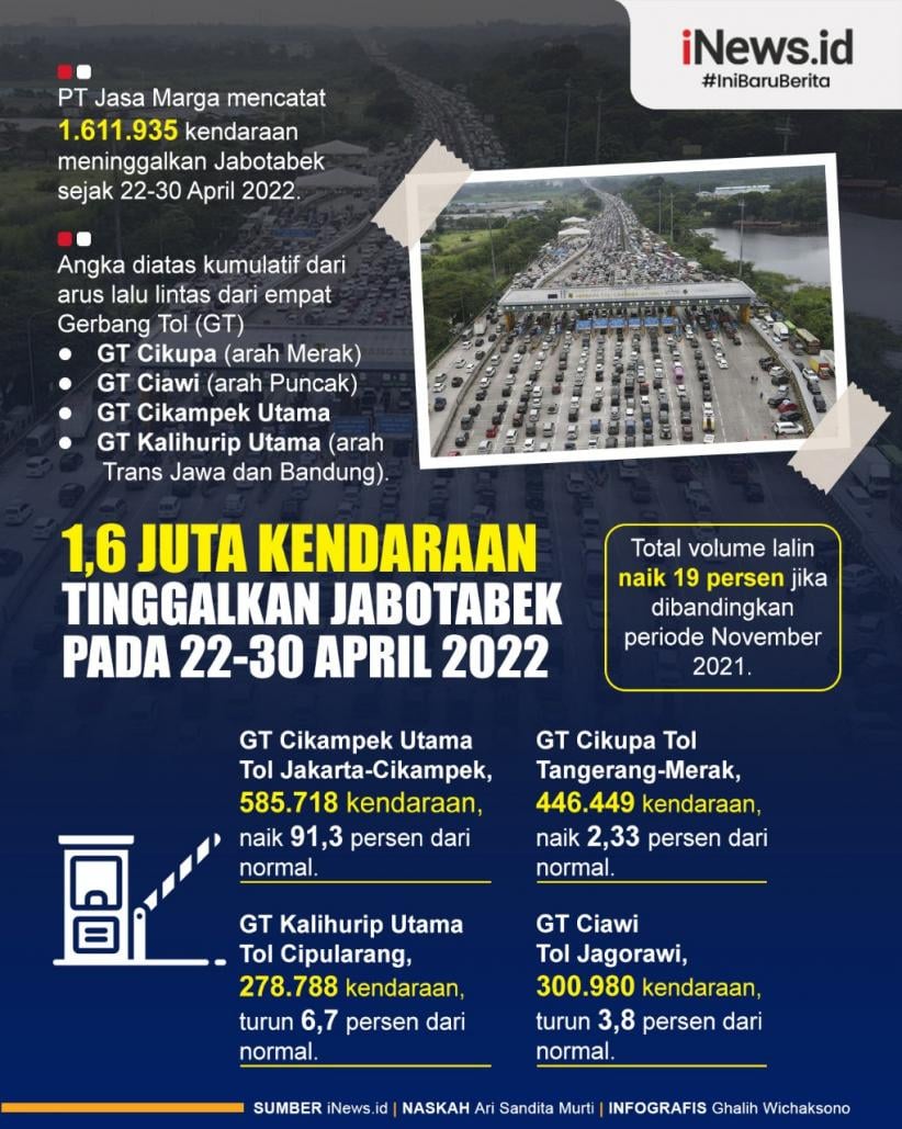 Infografis 1,6 Juta Kendaraan Tinggalkan Jabotabek