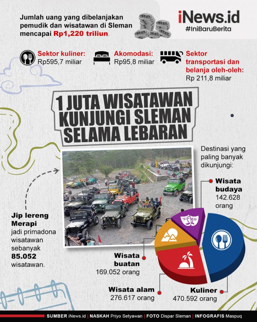 Infografis 1 Juta Wisatawan Kunjungi Sleman selama Libur Lebaran