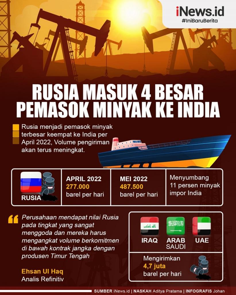 Infografis Rusia Masuk 4 Besar Negara Pemasok Minyak ke India