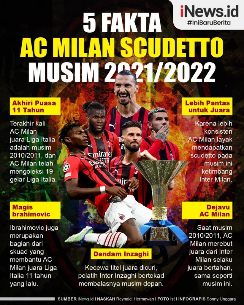 Infografis 5 Fakta AC Milan Juara Liga Italia setelah 11 Tahun Menanti