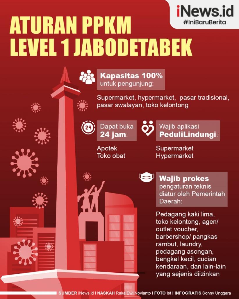 Infografis Aturan PPKM Level 1 Jabodetabek