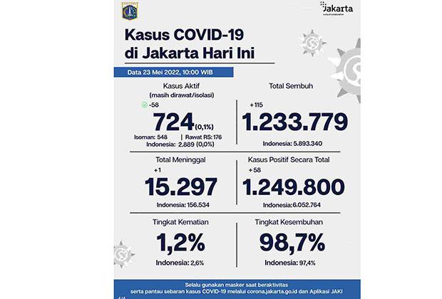 Turun 58, Kasus Aktif Covid-19 di Jakarta Kini 724 Orang