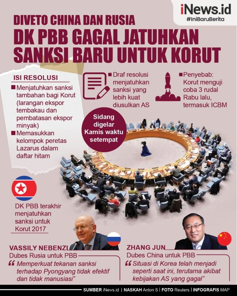 Infografis China dan Rusia Gagalkan Upaya AS Menghukum Korut soal Uji Coba Rudal