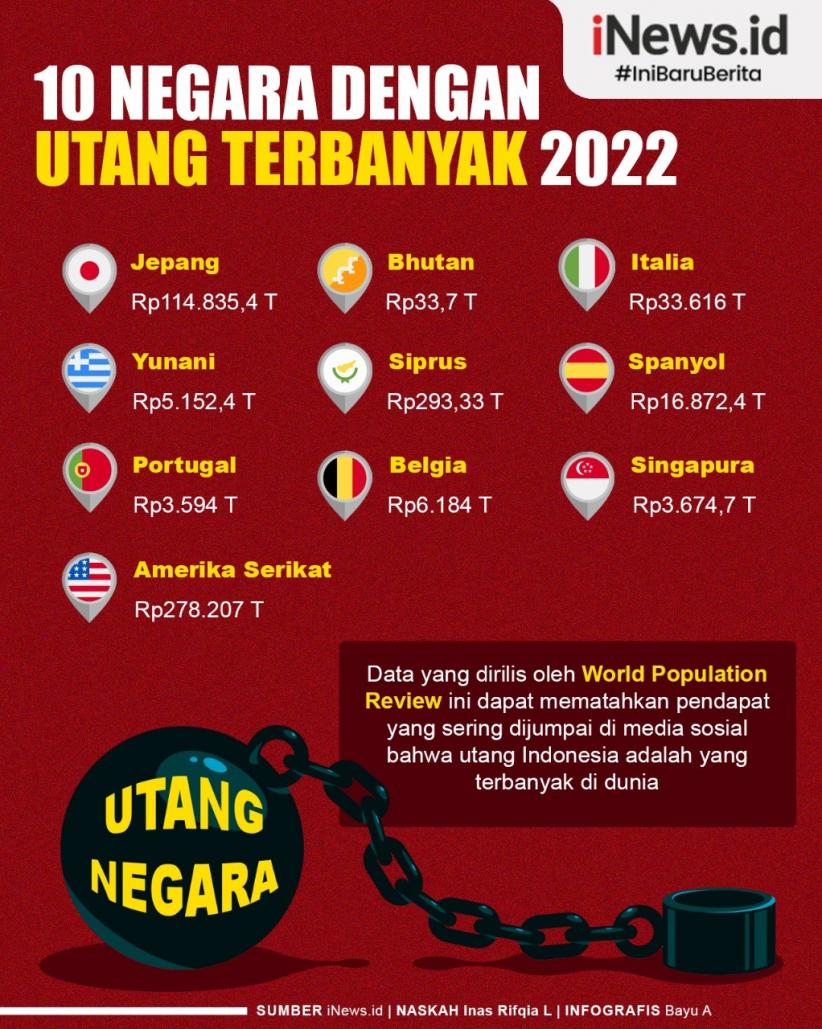 Infografis 10 Negara dengan Utang Terbanyak 2022