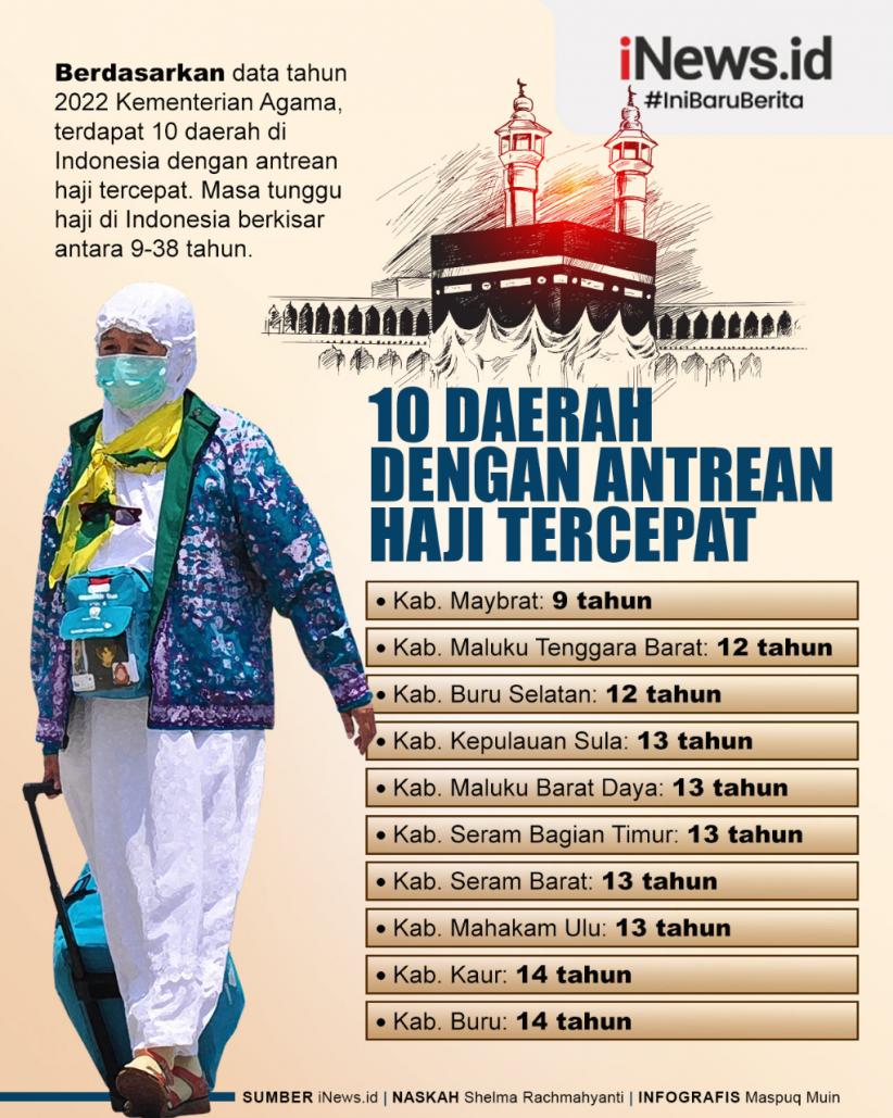 Infografis 10 Daerah dengan Antrean Haji Tercepat