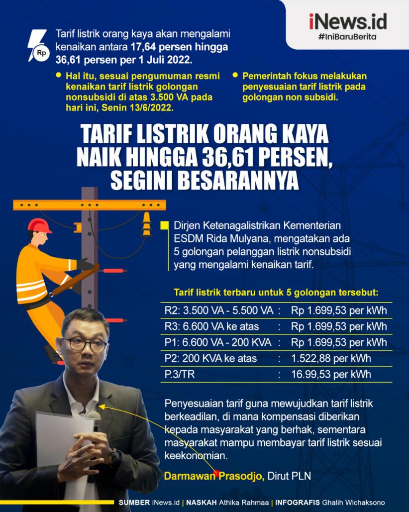 Infografis Tarif Listrik Orang Kaya Naik hingga 36,61 Persen, Segini Besarannya
