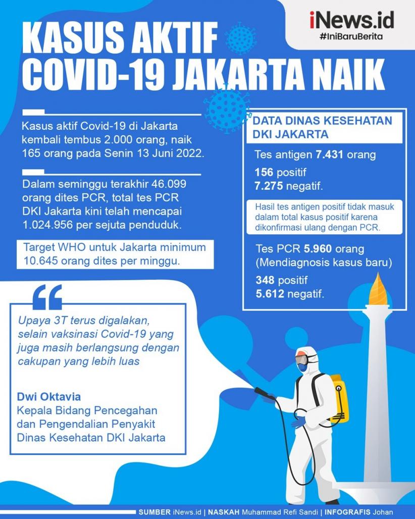 Infografis Kasus Aktif Covid-19 di Jakarta Naik
